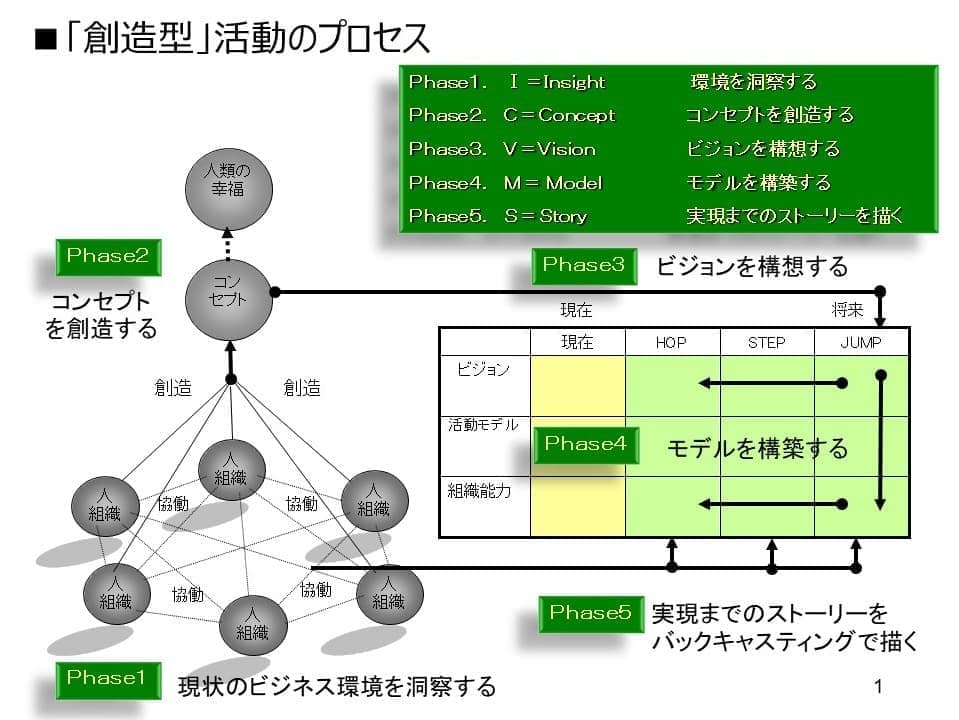 創造型ビジネス構築　体系図