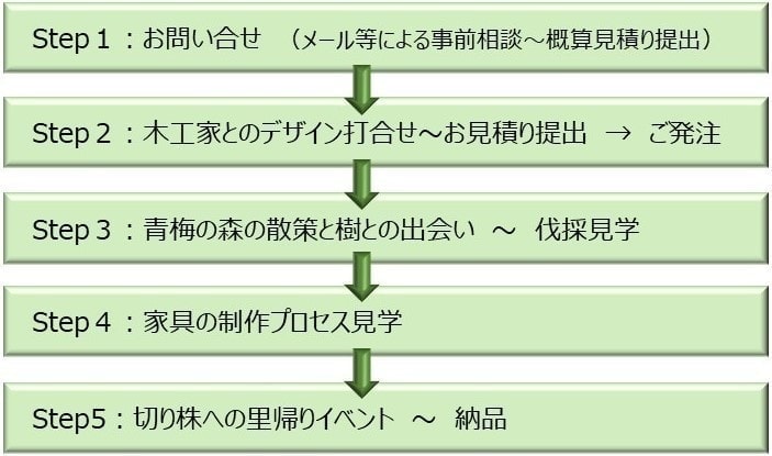 体験コースSTEPプロ―